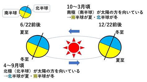 南北半球季節相反原因|季節